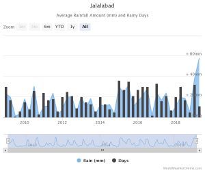 Afghanistan Population Chart