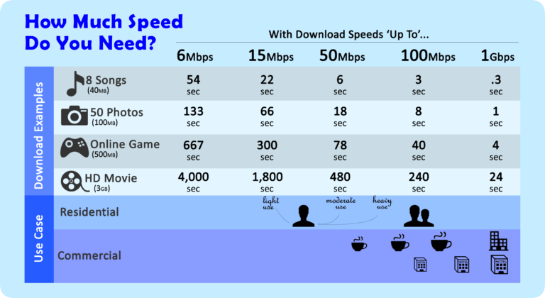 High Speed Internet Speed Comparison Chart