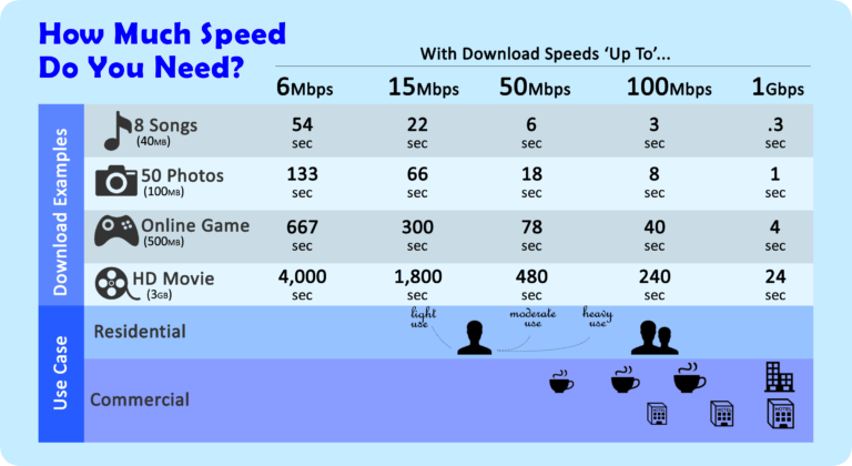 High Speed Internet Comparison Chart