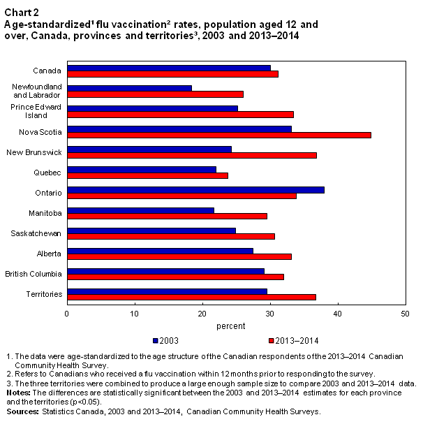 Labrador Vaccination Chart