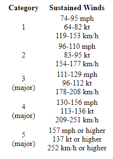 Hurricane Camille Tracking Chart