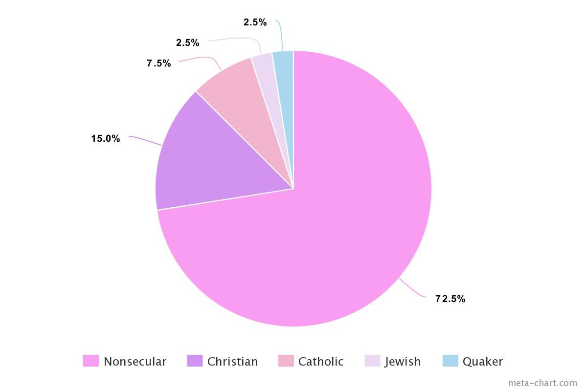 Pie Chart Of Homelessness