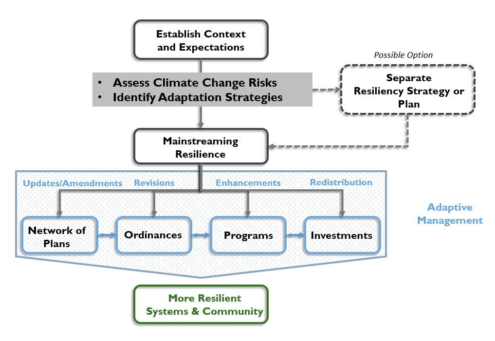 Resilience Chart