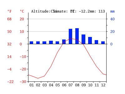 Tundra Climate Chart