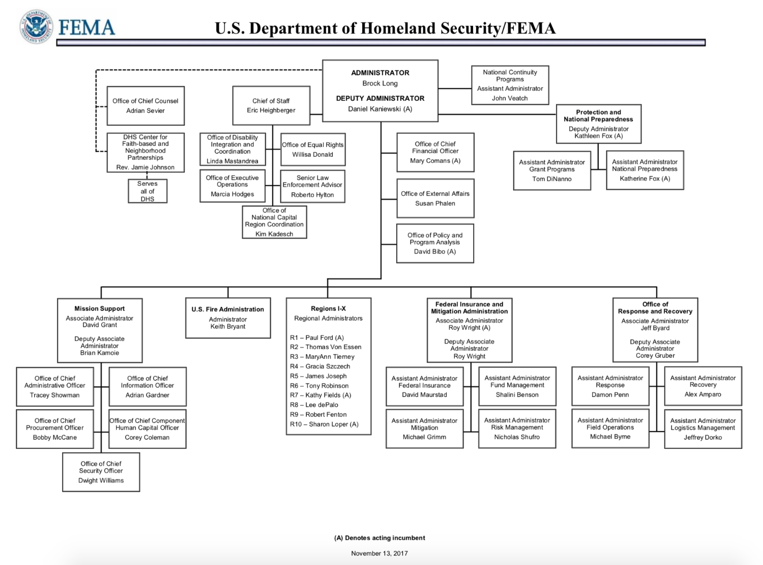 Fema Organizational Chart 2017