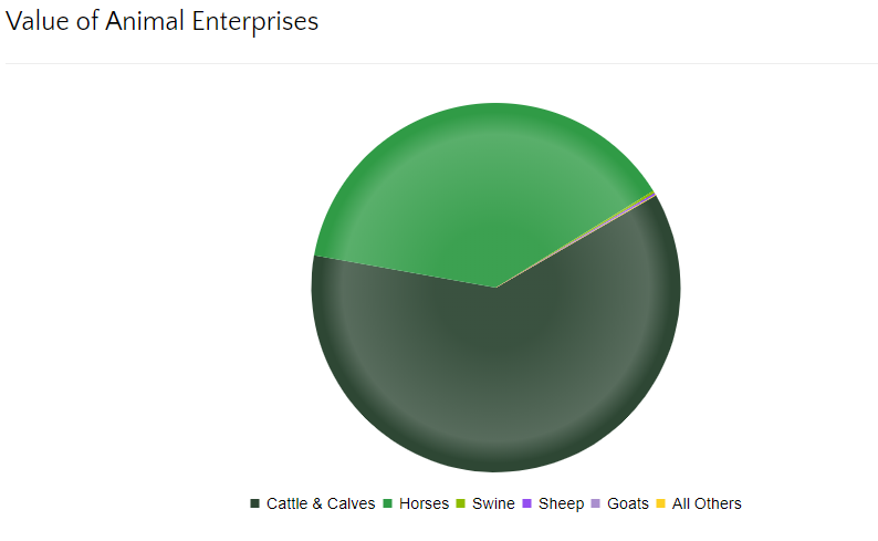 Louisiana Economy Pie Chart