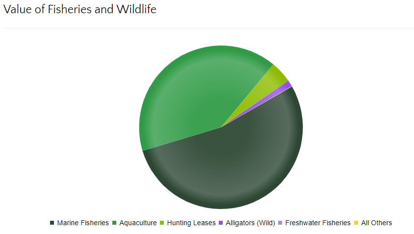 Louisiana Economy Pie Chart