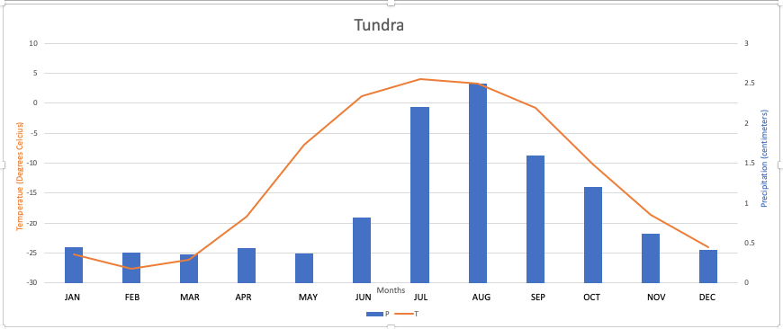 Tundra Biome Chart