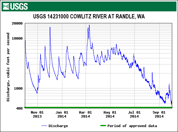 Cowlitz River Flow Chart