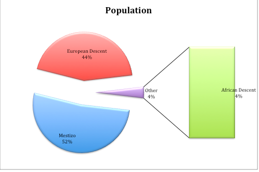 Venezuela Population Chart