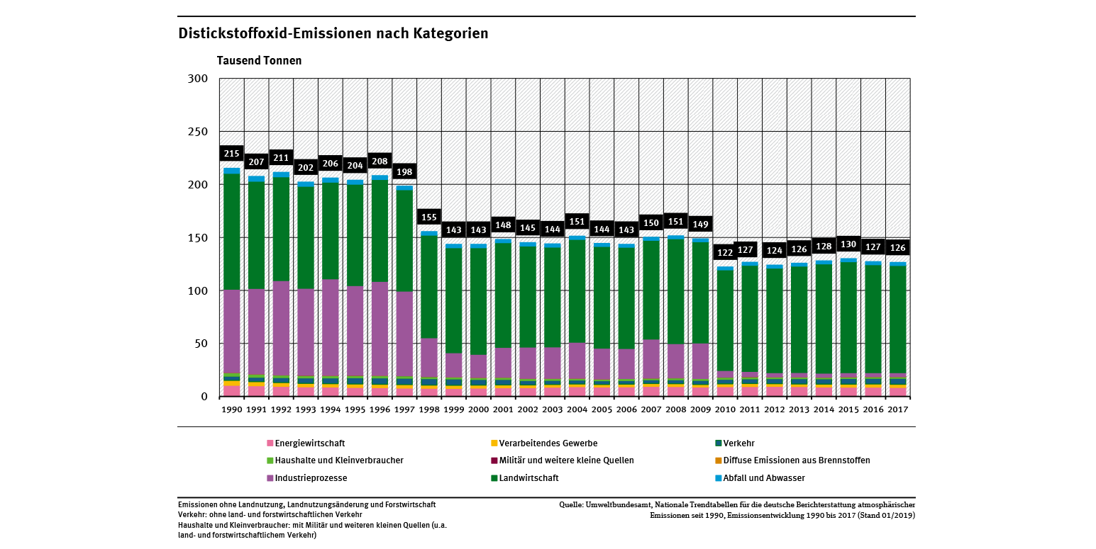 Charts 1996 Deutschland