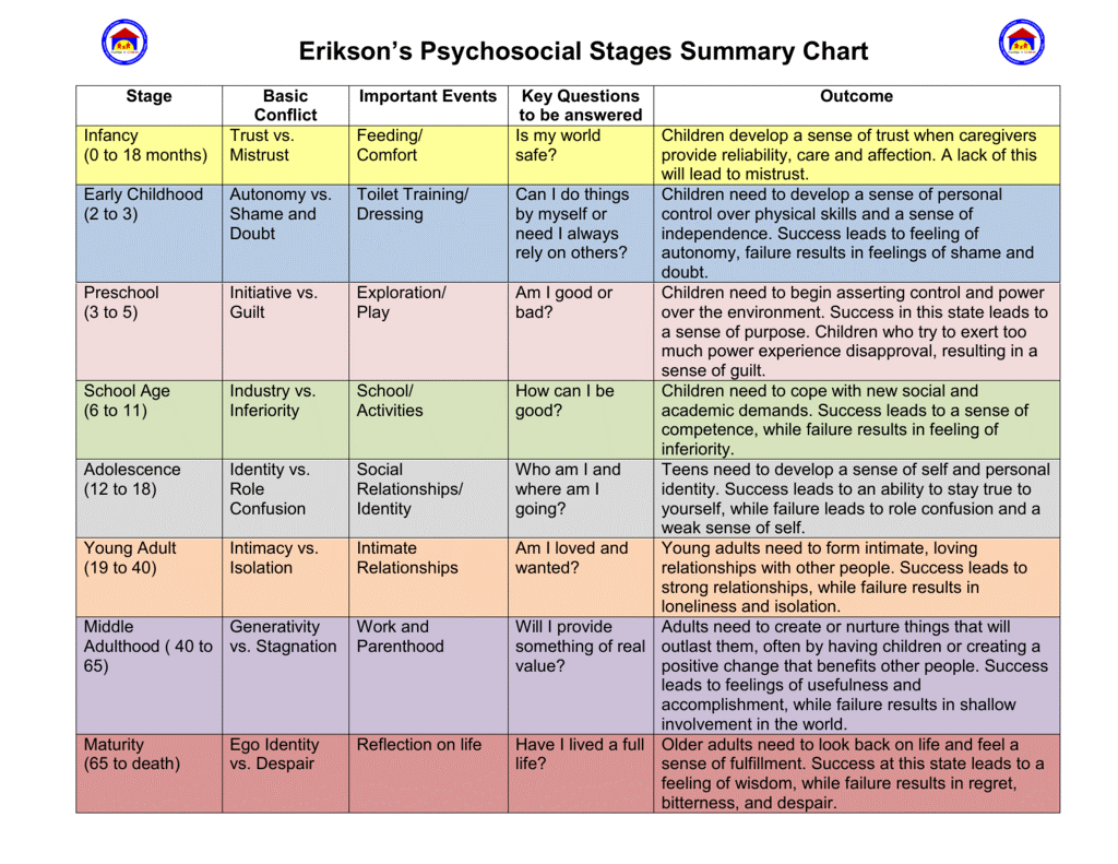 Erikson S 8 Stages Of Personality Development Chart