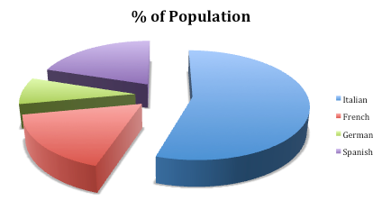 Ethnic Groups In France Pie Chart