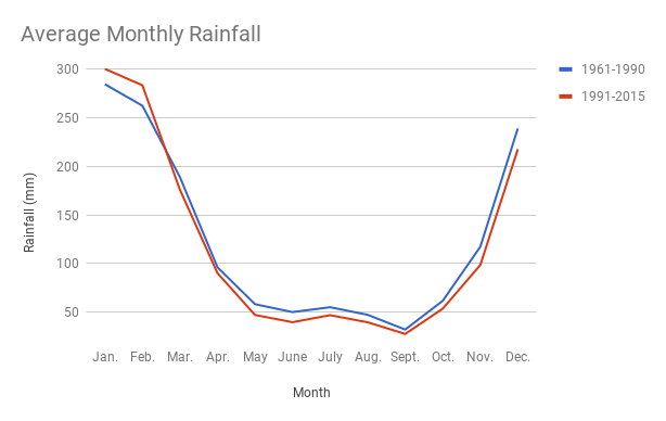 Grassland Rainfall Chart