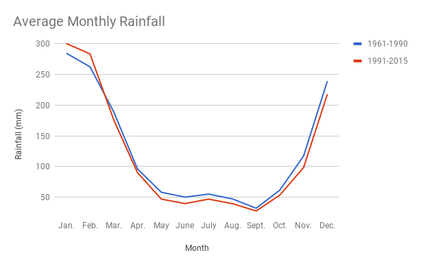 Madagascar Climate Chart