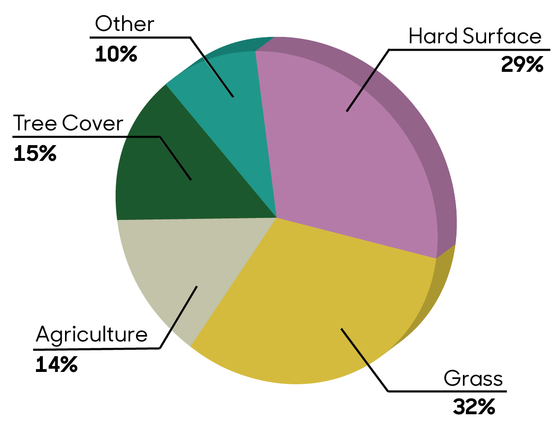 Land Scale Chart