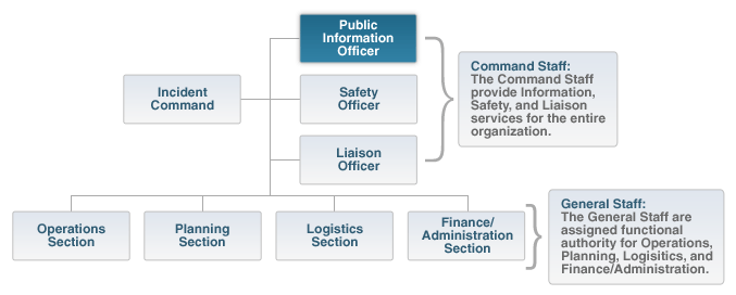 Ems Ics Chart